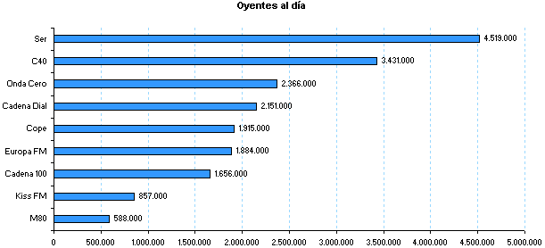 Publicidad en radio: audiencia